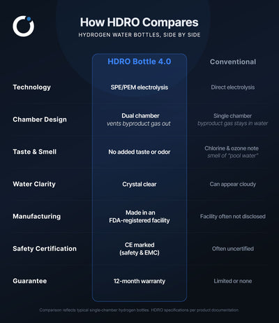 Comparison chart between HDRO Bottle 4.0 and other conventional bottles.
