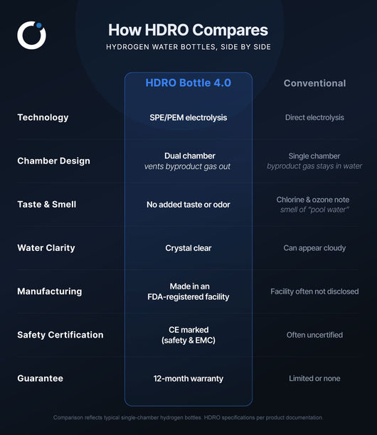 Comparison chart between HDRO Bottle 4.0 and other conventional bottles.